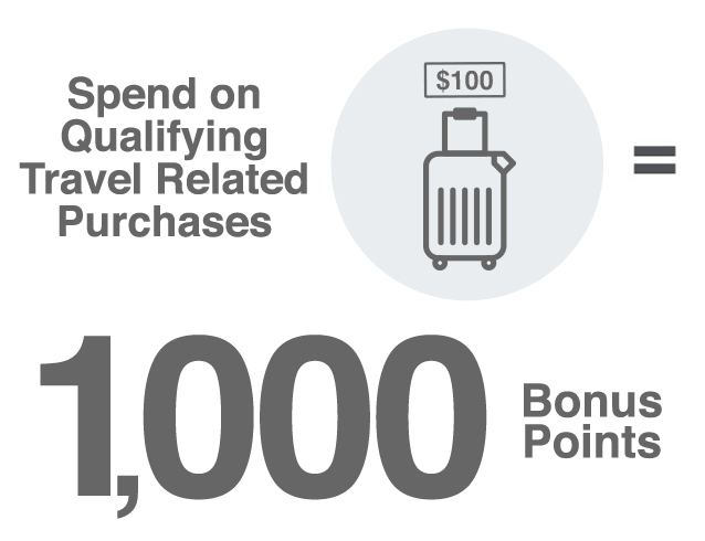 Spend on Qualifying Travel Related Purchases - 1,000 Bonus Points